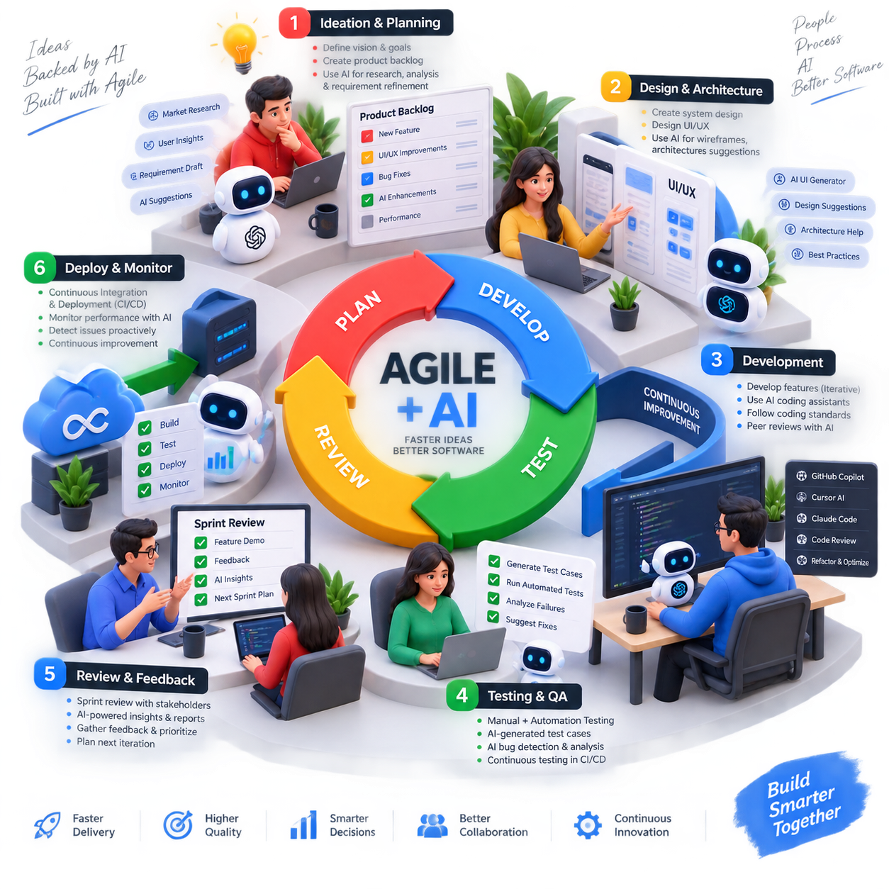 Agile Approach in AI Era